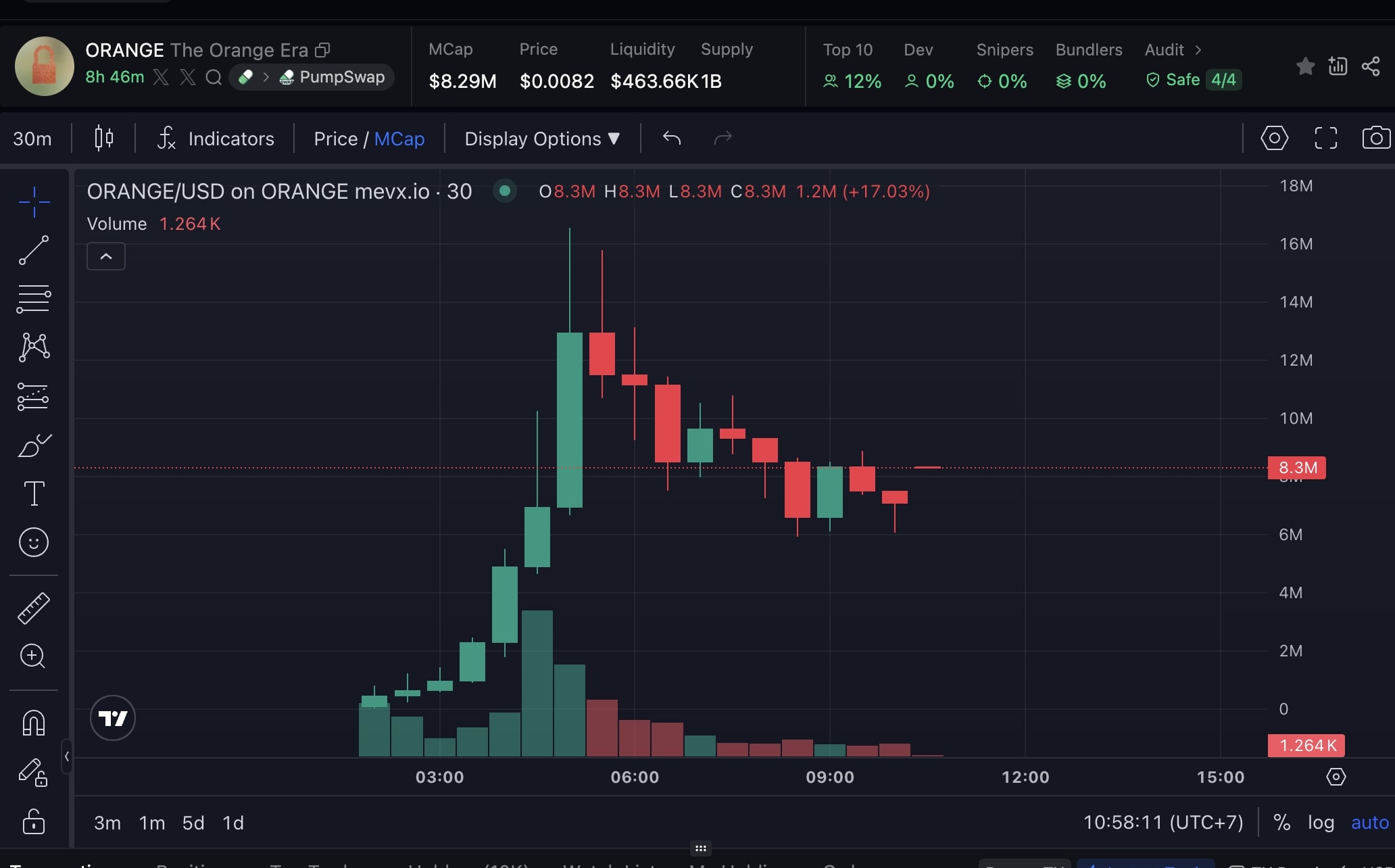 Daily Recap - 13/08/2025: Metaplanet mua thêm 518 BTC, Do Kwon đối mặt 12 năm tù vì Terra 2 ORANGE chart (Nguồn: MevX)