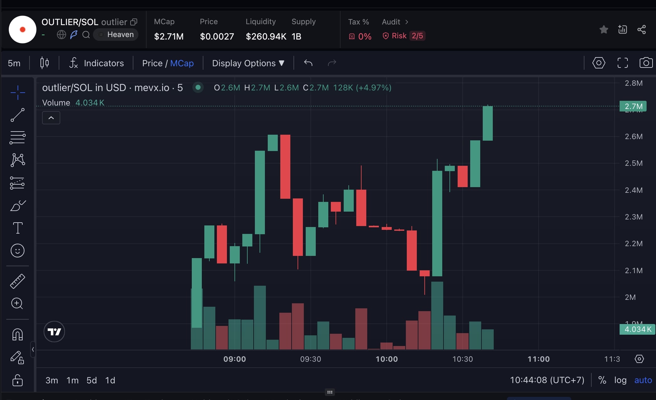 Daily Recap - 20/08/2025: Thị trường crypto đỏ lửa, Pump.fun bứt phá 90% thị phần launchpad memecoin 4 Outliner chart (Nguồn: MevX)