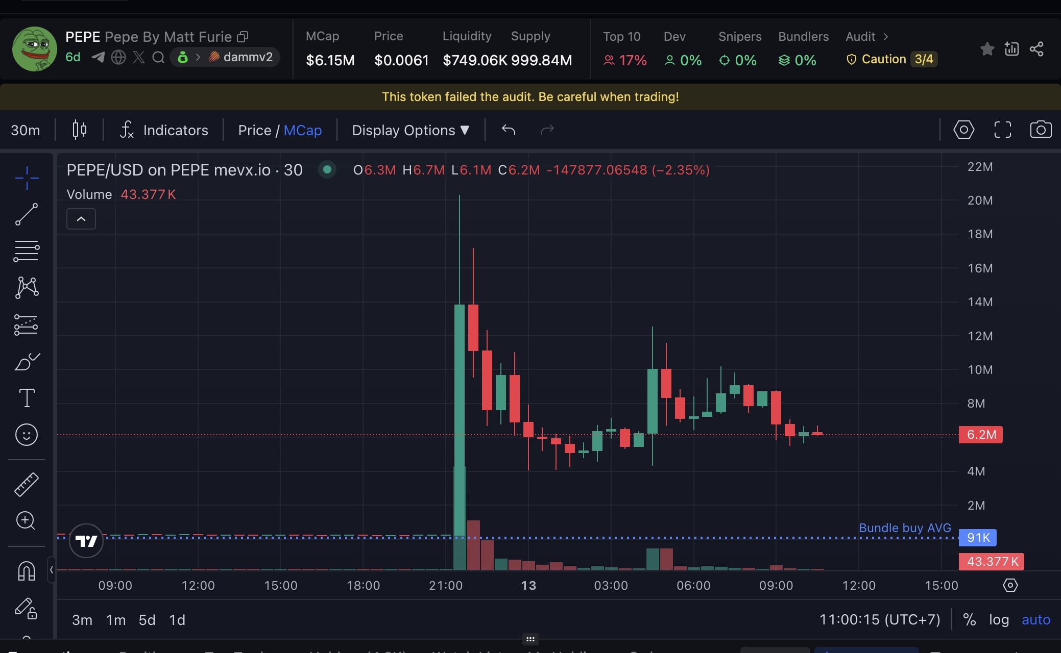 Daily Recap - 13/08/2025: Metaplanet mua thêm 518 BTC, Do Kwon đối mặt 12 năm tù vì Terra 3 PEPE chart (Nguồn: MevX)