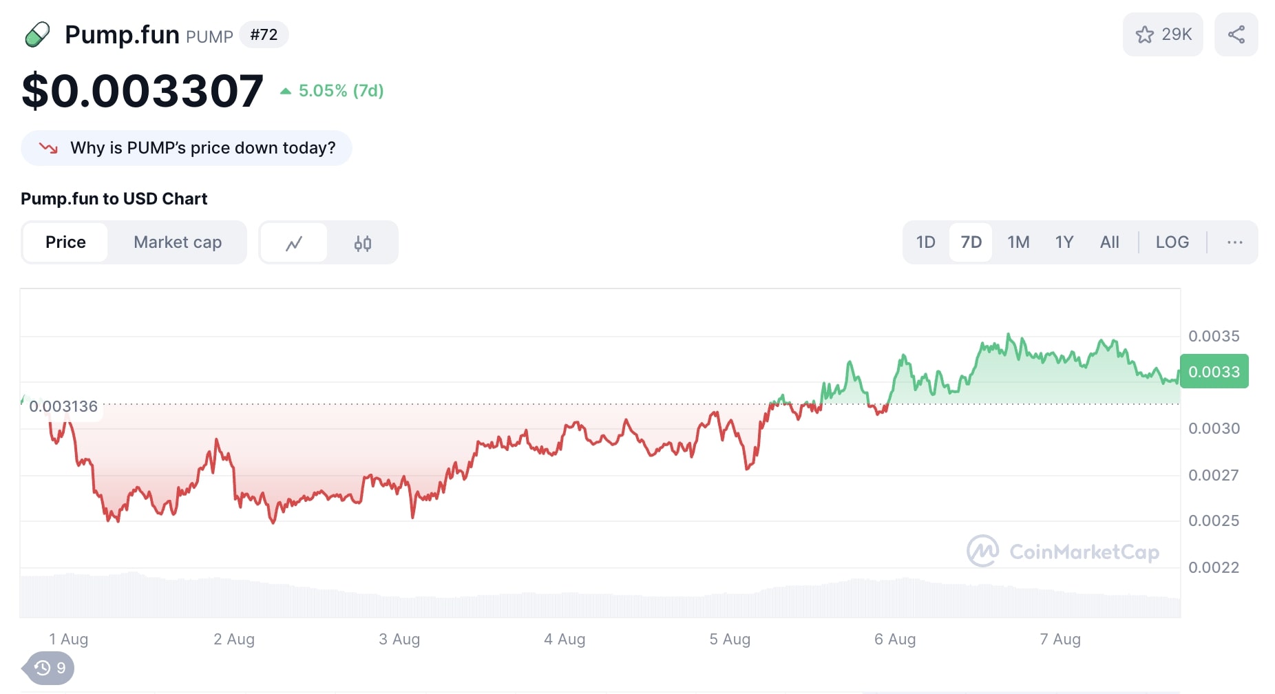 Cuộc chiến Memecoin: Pump.fun lấy lại vị trí dẫn đầu từ letsBONK 3 PUMP chart