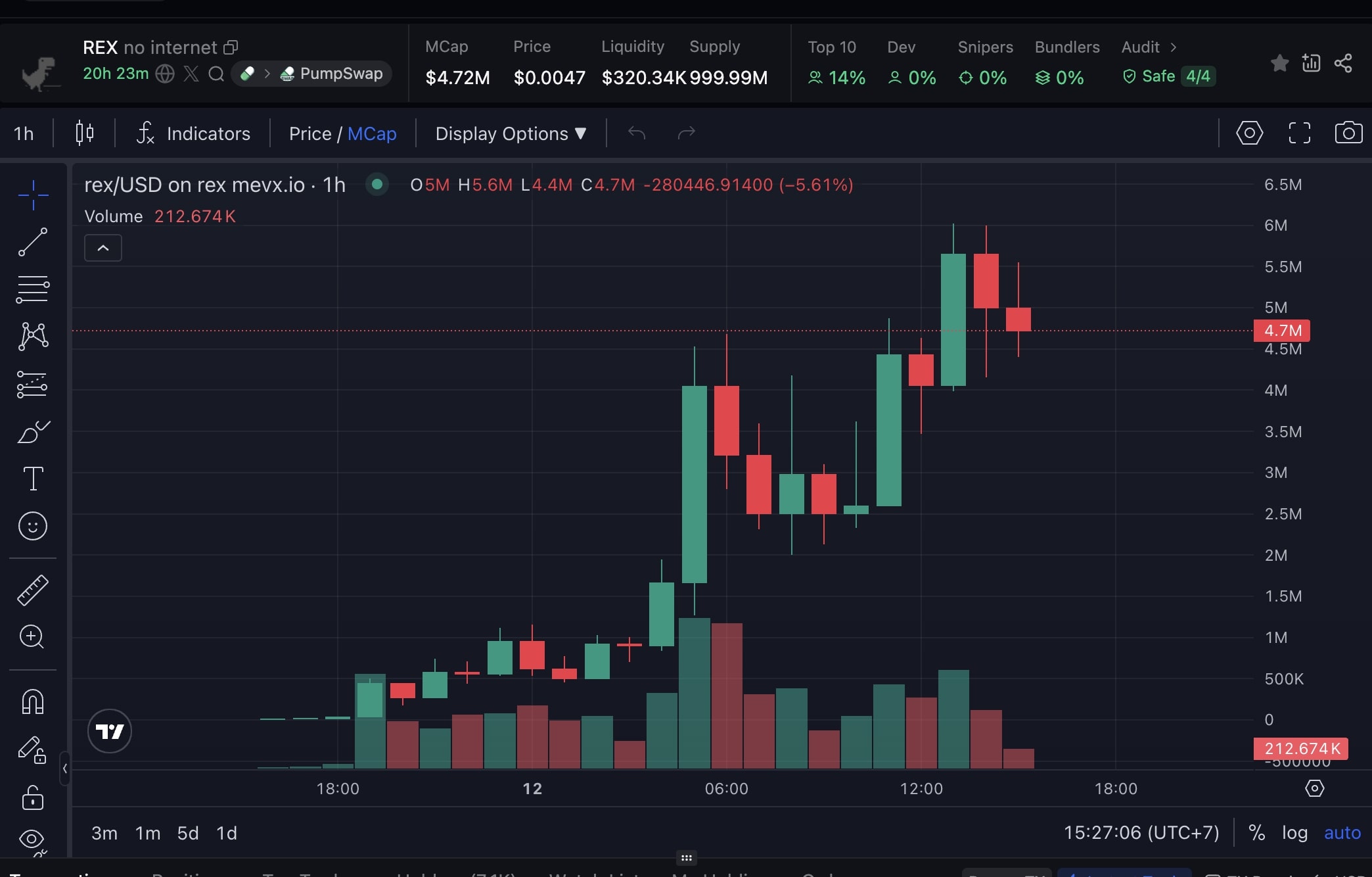 no internet ($REX): Biểu tượng offline của Chrome tái sinh thành memecoin Solana 2 REX chart (Nguồn: MevX)