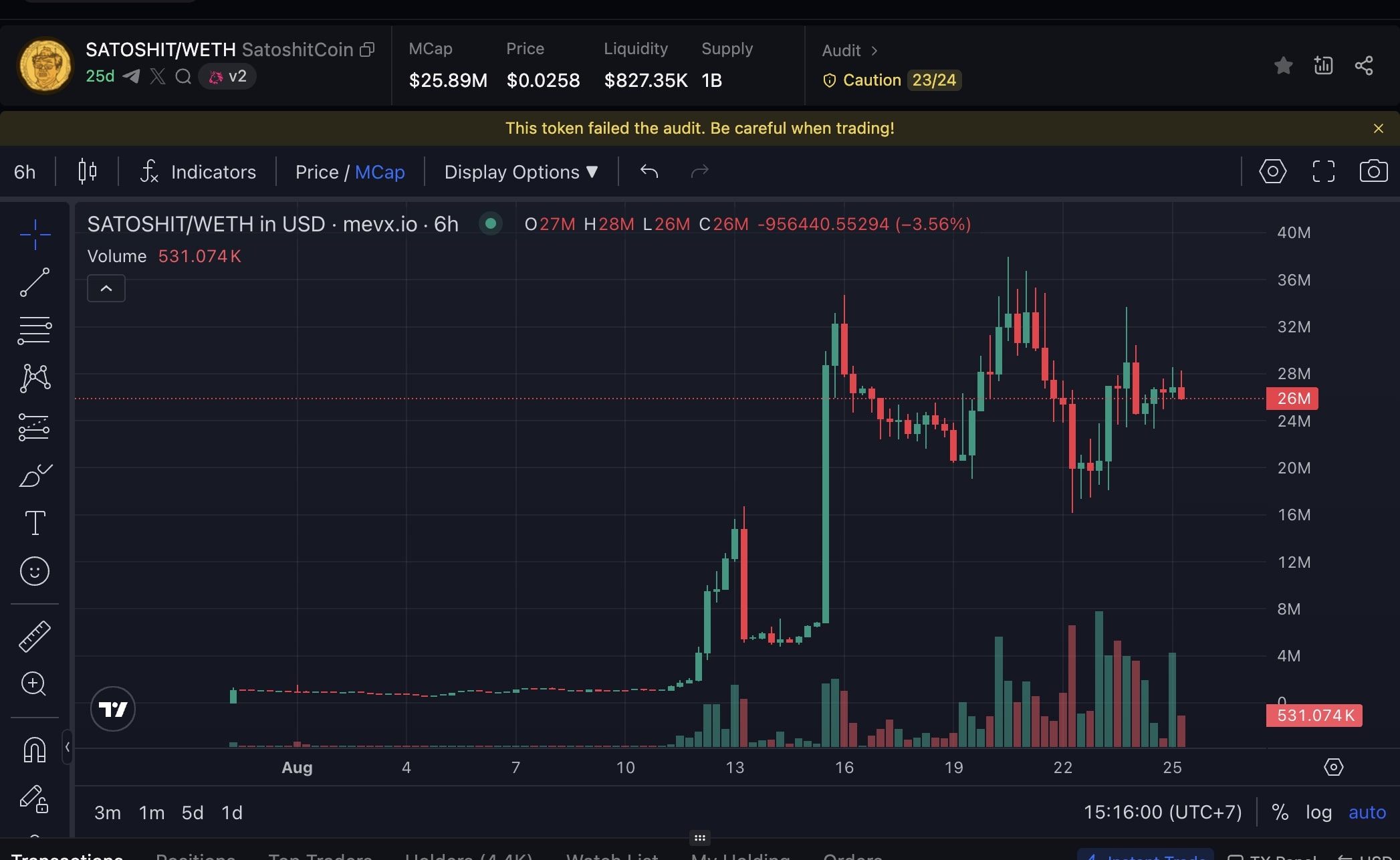SatoshitCoin ($SATOSHIT): Memecoin châm biếm Satoshi trên Ethereum 2 SATOSHIT Chart (Nguồn: MevX)