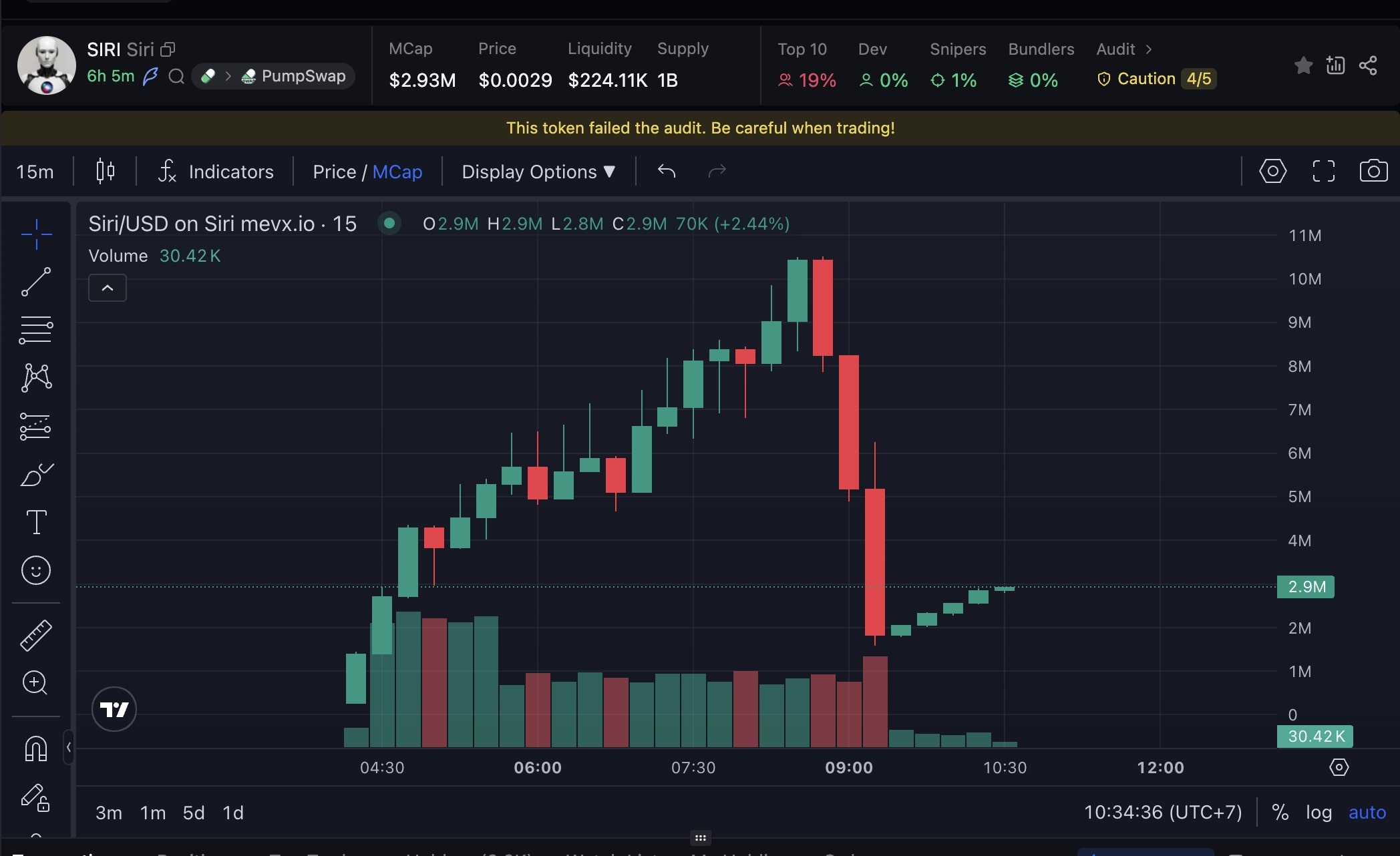 Daily Recap - 14/08/2025: BTC và ETH lập đỉnh mới, memecoin $STUPID gây sốt với Bonk Guy 3 Siri chart (Nguồn: MevX)