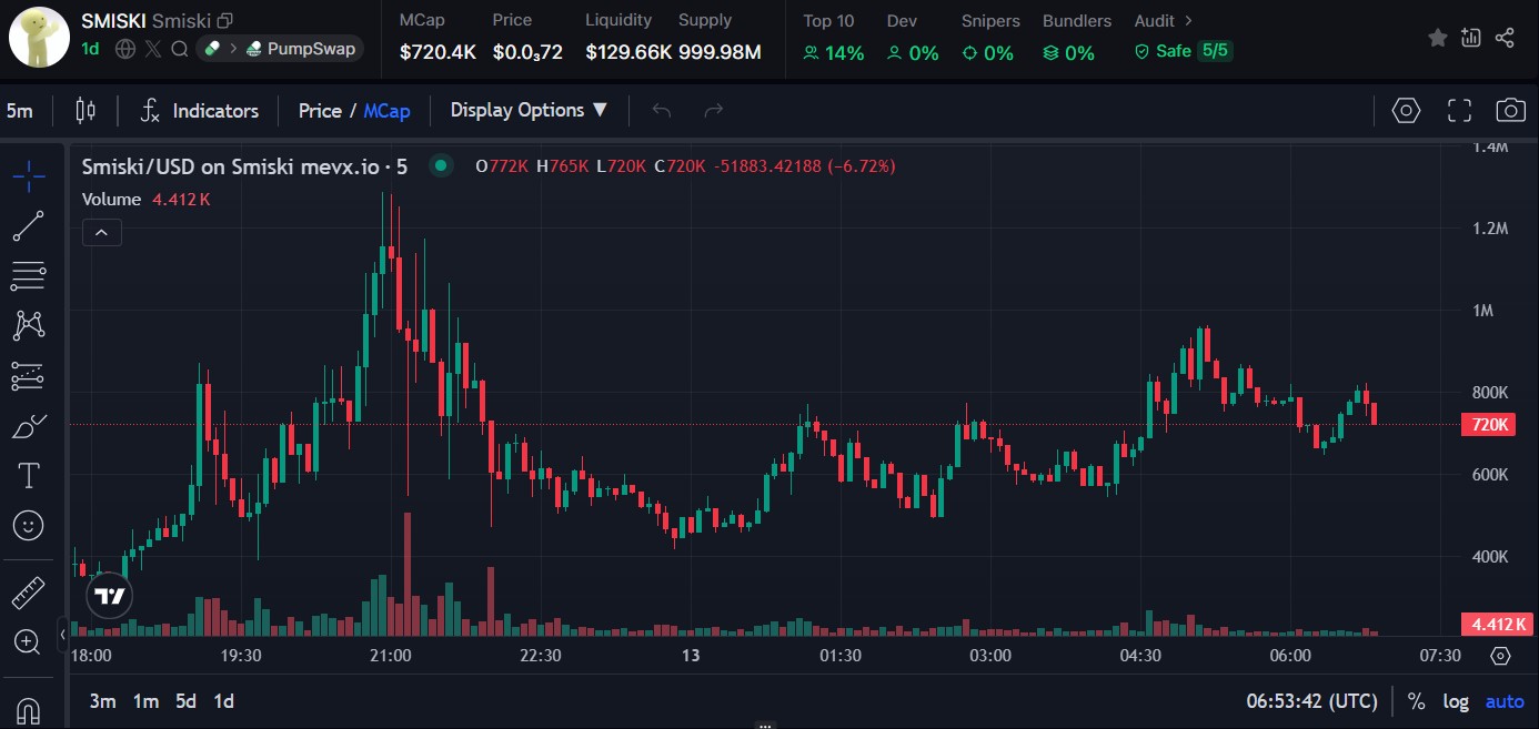 Smiski memecoin: Hành trình từ Blind Box đến sân chơi đầu cơ tiền điện tử 3 Smiski chart (Nguồn: MevX)