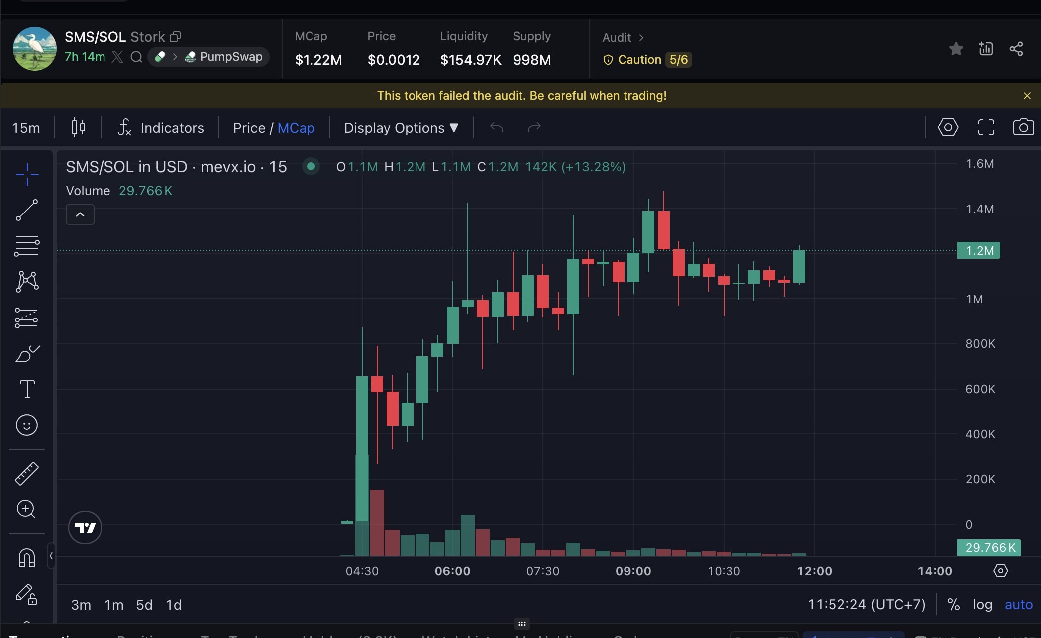 Daily Recap - 28/08/2025: Thái Lan phát hành trái phiếu kỹ thuật số, $GOAT nổi bật 24h qua 4 SMS chart (Nguồn: MevX)