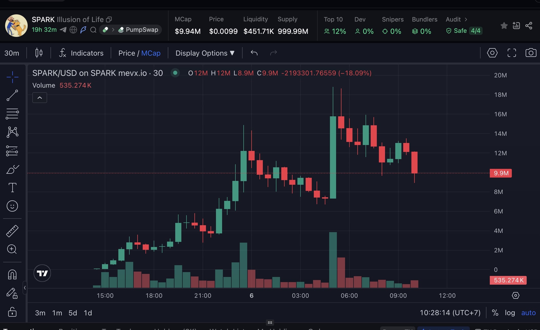 Daily Recap – 06/08/2025: Memecoin biến động mạnh, nhiều token đạt ATH giữa làn sóng hồi sinh 2 SPARK chart (Nguồn: MevX)