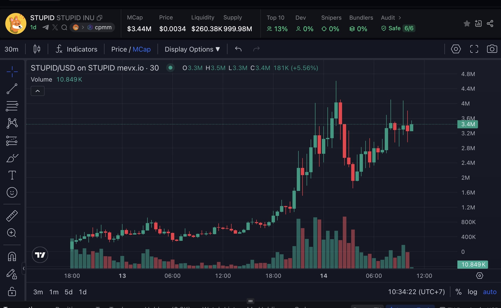 Daily Recap - 14/08/2025: BTC và ETH lập đỉnh mới, memecoin $STUPID gây sốt với Bonk Guy 2 STUPID chart (Nguồn: MevX)