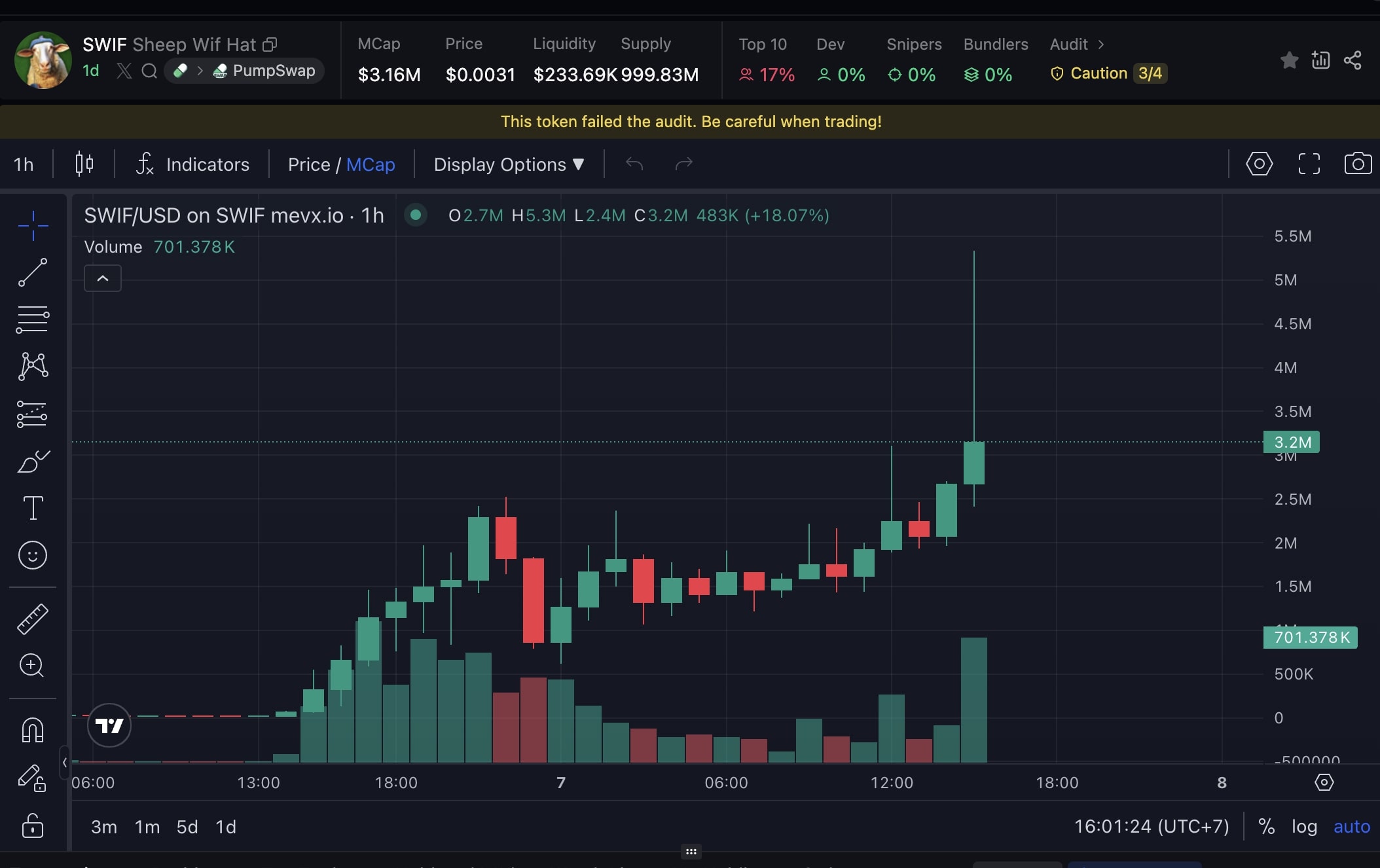 Sheep Wif Hat ($SWIF) – Memecoin nổi bật do dev $TROLL đứng sau phát hành 2 SWIF chart (Nguồn: MevX)