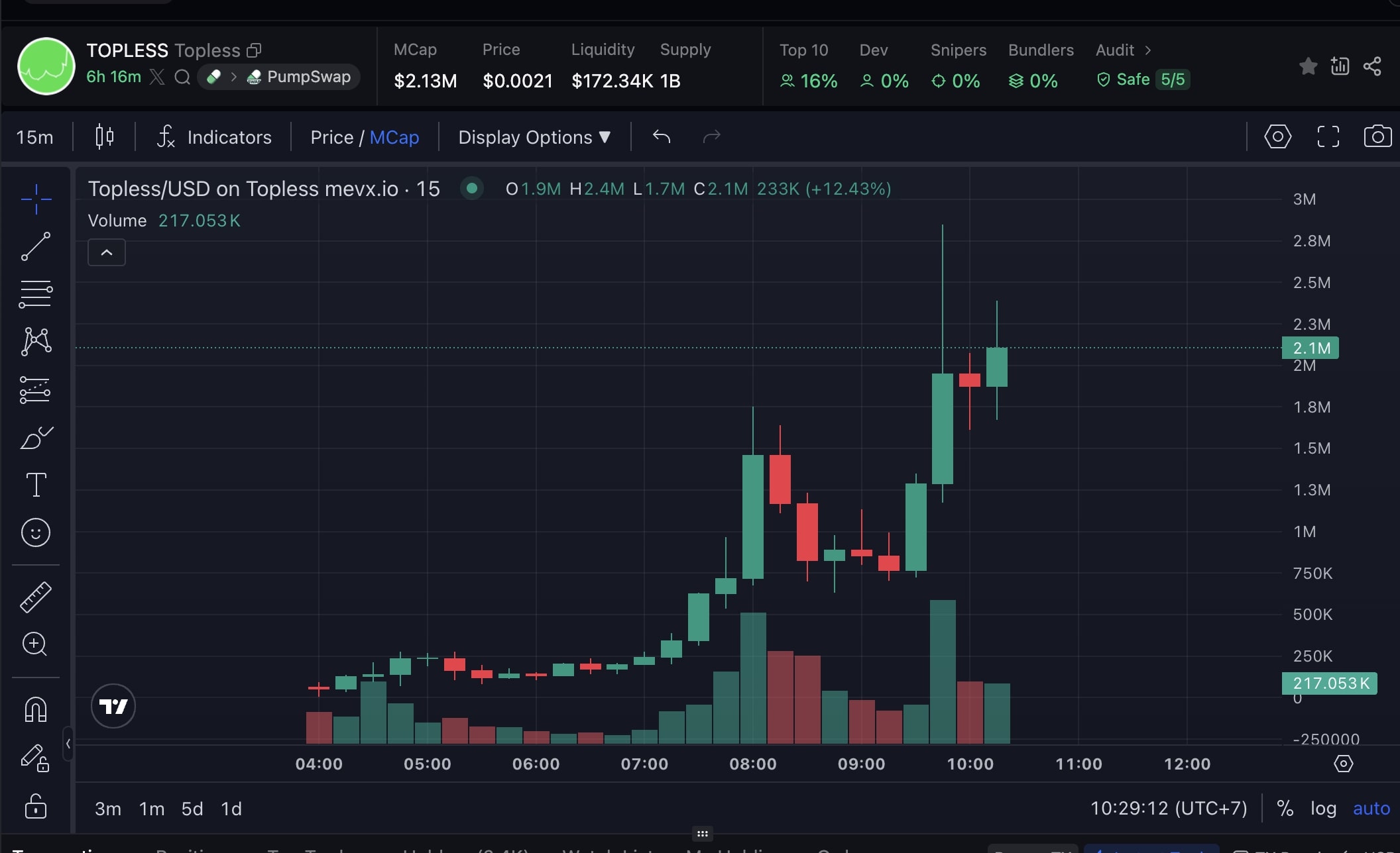 Daily Recap – 06/08/2025: Memecoin biến động mạnh, nhiều token đạt ATH giữa làn sóng hồi sinh 3 Topless chart (Nguồn: MevX)