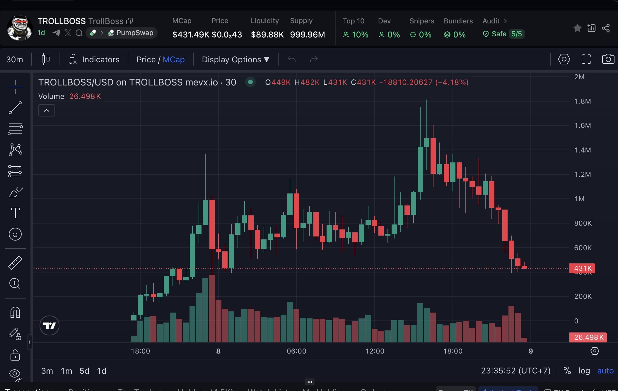 Daily Recap – 09/08/2025: Ripple chính thức khép lại vụ kiện SEC sau 4 năm, $401k bùng nổ 2.7 triệu đô 4 TROLLBOSS chart (Nguồn: MevX)