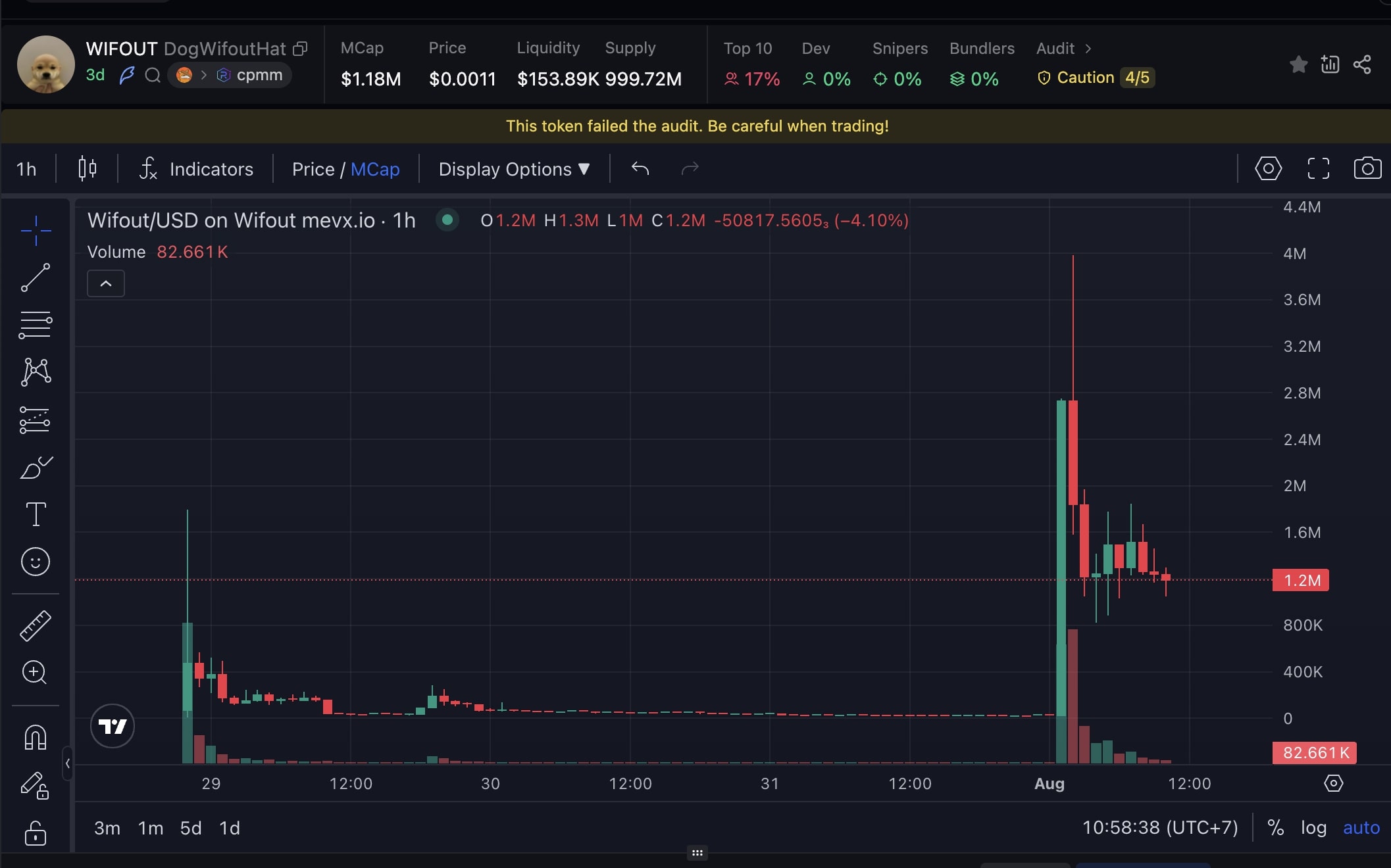 Daily Recap – 01/08/2025: Tổng thống Trump gây chấn động với thuế nhập khẩu 50%, crypto đồng loạt lao dốc 5 WIFOUT chart (Nguồn: MevX)