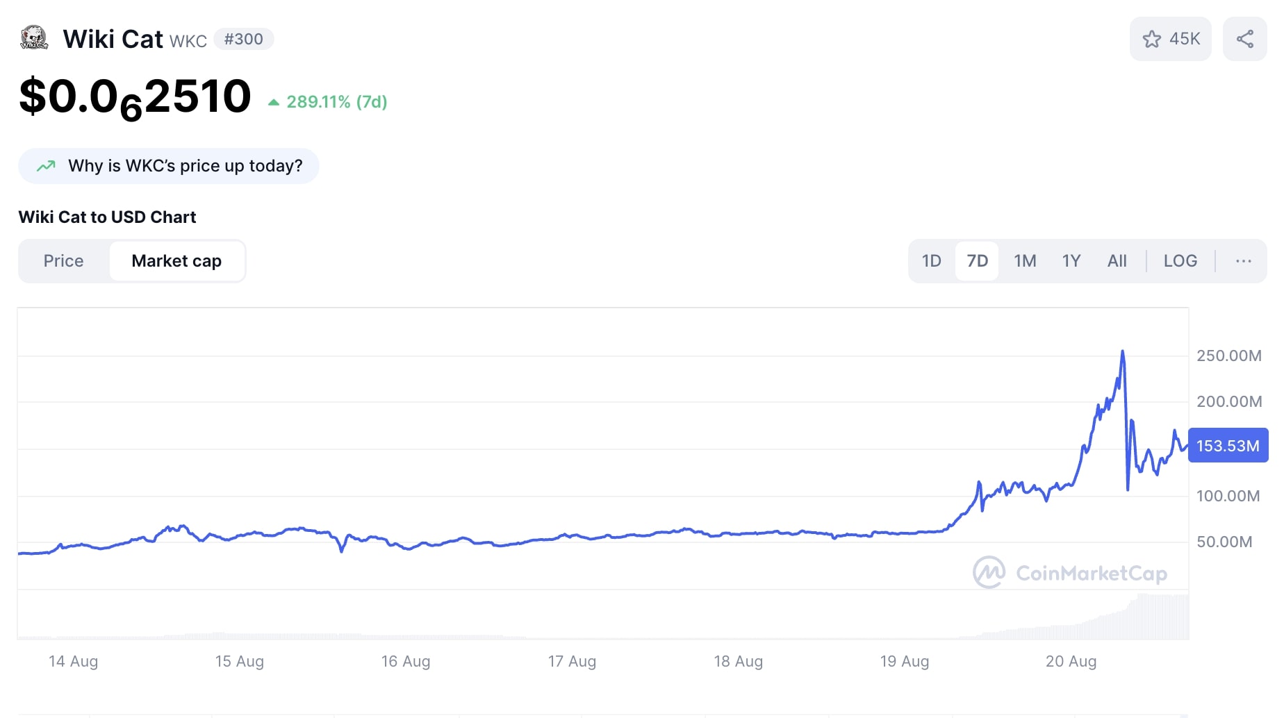 Wiki Cat ($WKC) đạt ATH mới, vốn hóa gần 260 triệu USD – Memecoin này có tiềm năng ra sao? 2 GIá $WKC trong 7 ngày qua