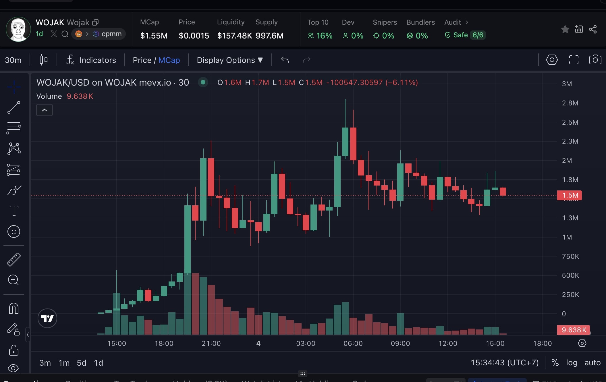 Từ meme Wojak đến memecoin $WOJAK – Văn hóa mạng đang token hóa? 2 WOJAK chart (Nguồn: MevX)