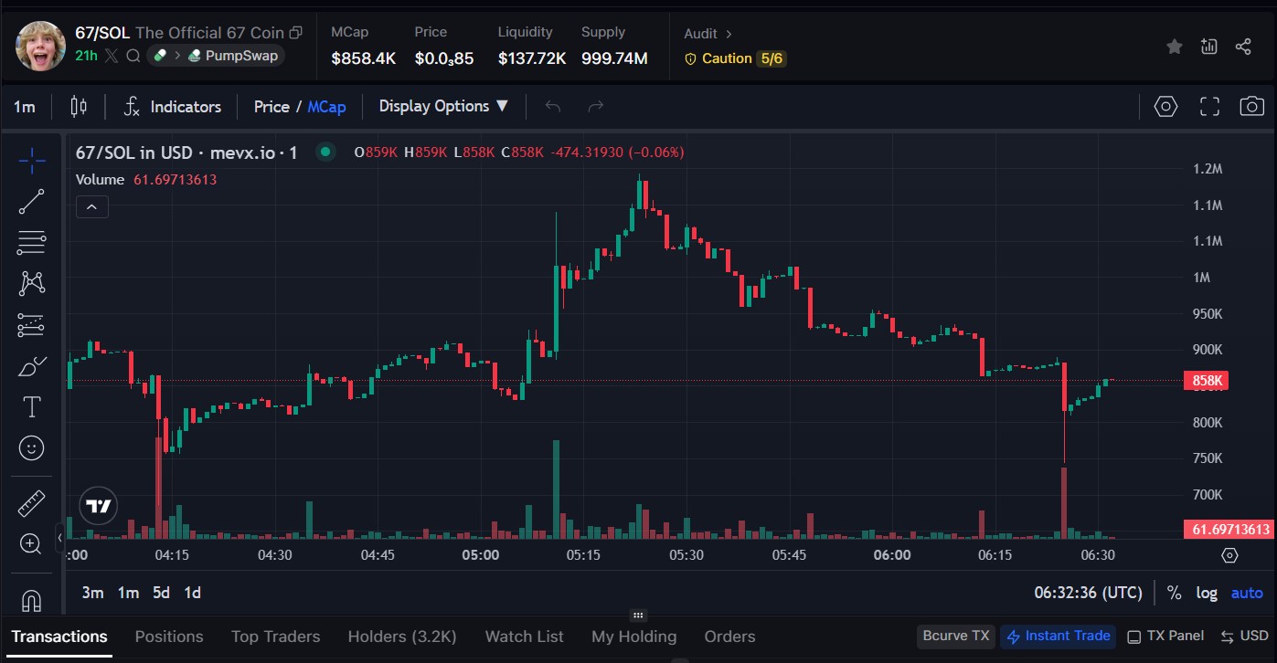 Câu chuyện về $67: Memecoin nổi tiếng từ meme '67 Kid' 2 $67 chart (nguồn: MevX)