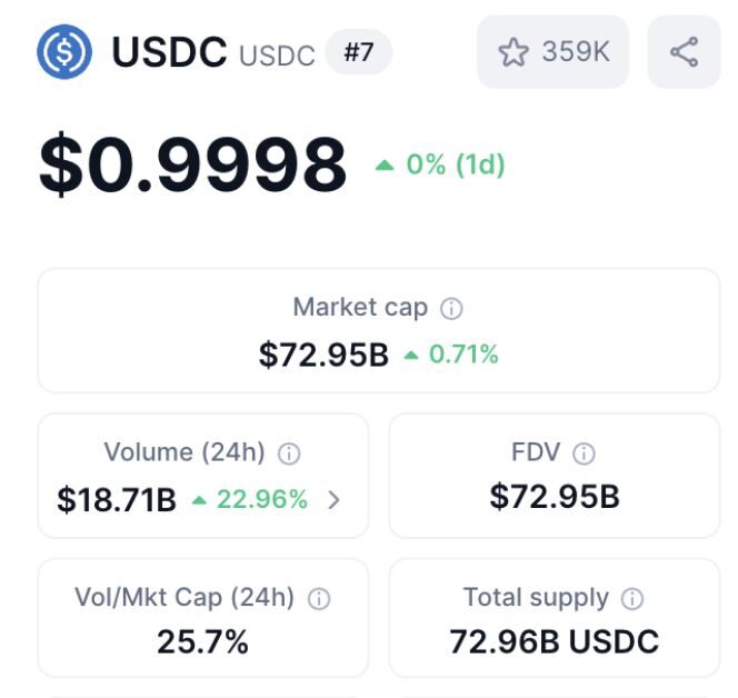 Circle phát hành 677 triệu USD USDC trong ba giờ, thị trường xôn xao! 2 677 Triệu USD USDC 1