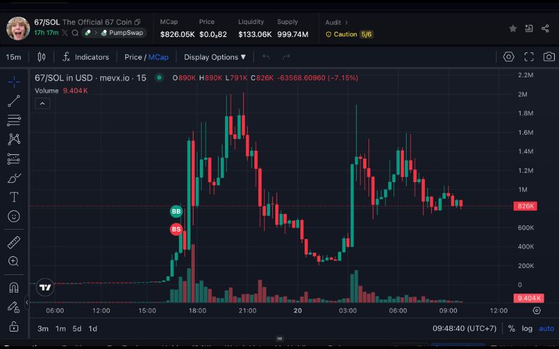 Daily Recap - 20/09/2025: MetaMask chuẩn bị ra mắt token MASK, hệ BNB bùng nổ với $Dust và $Jobless tăng mạnh 4 67 chart (Nguồn: MevX)