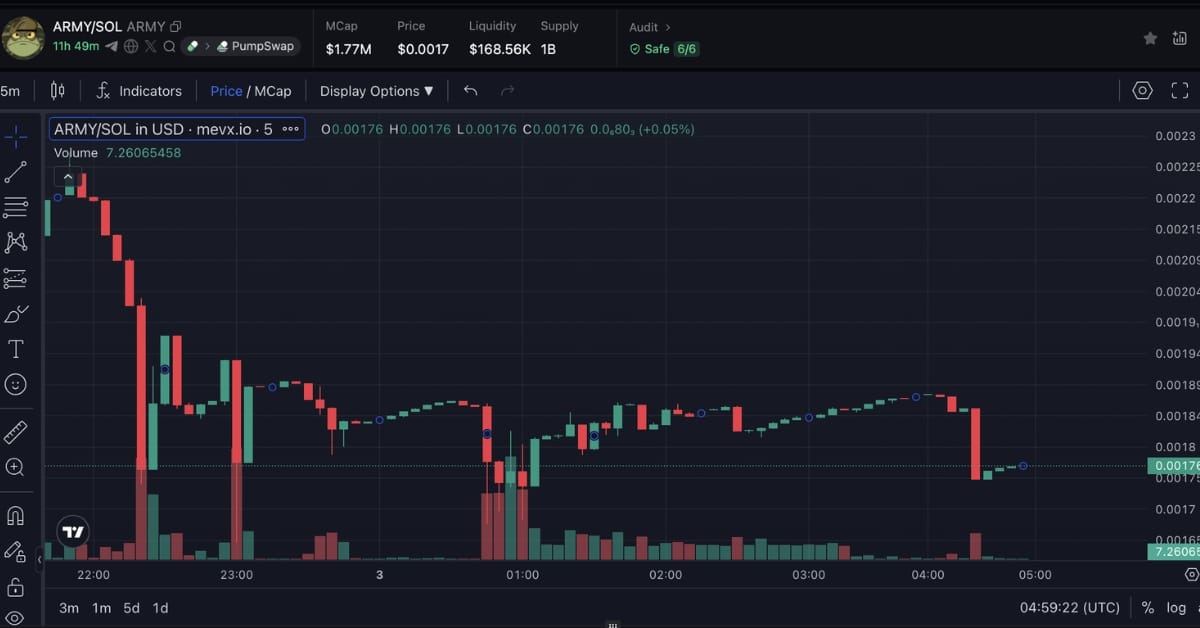 $ARMY chart (Nguồn: MevX)