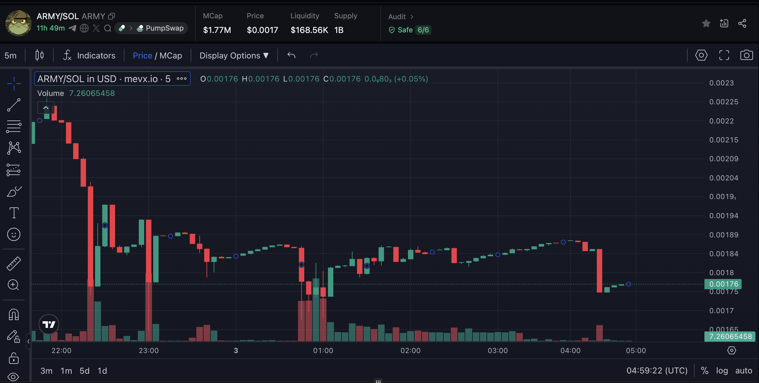$ARMY: Ếch xếp hàng đánh nhau, cộng đồng solana hét “Moon or Bust” 2 ARMY chart (Nguồn: MevX)