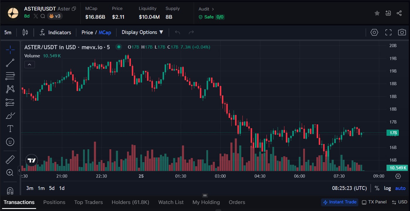 Khám phá $ASTER: Token đằng sau sàn giao dịch phái sinh thế hệ mới 2 $ASTER chart (Nguồn:MevX)