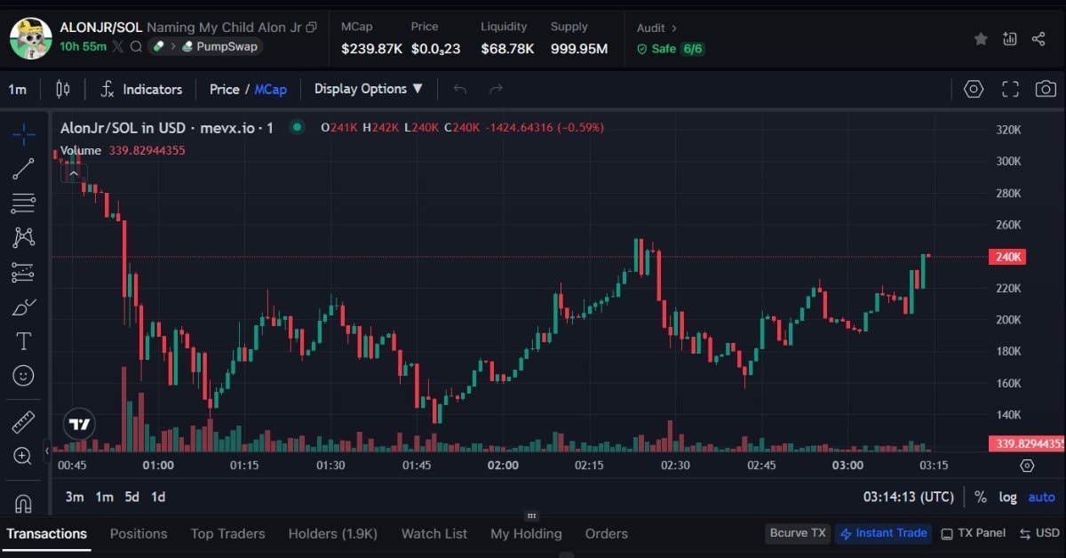 Câu Chuyện về $AlonJr: Sinh ra từ Stream Pump.fun, thừa kế từ Rug Bà 101 tuổi 2 $AlonJr chart (Nguồn: MevX)