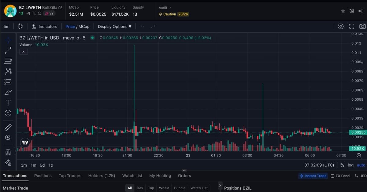 Câu chuyện $BZIL: Từ hạt giống AI đến quái thú blockchain 3 $BZIL chart (Nguồn: MevX)