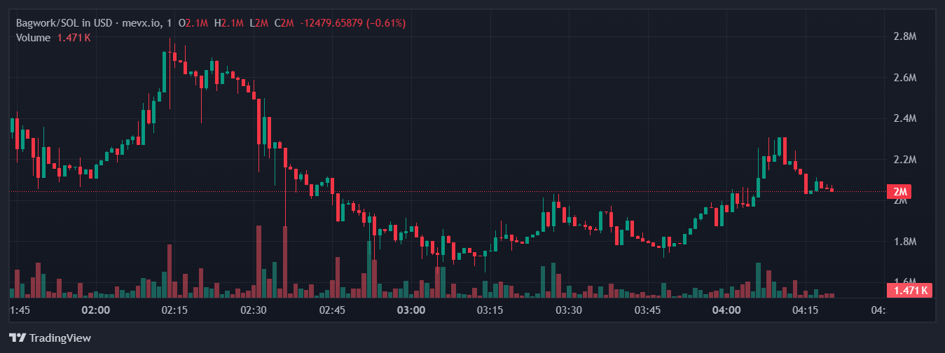 Cướp mũ Bradley Martyn: Câu chuyện đằng sau Drama tăng tốc $Bagwork 2 $BAGWORK chart (Nguồn: MevX)