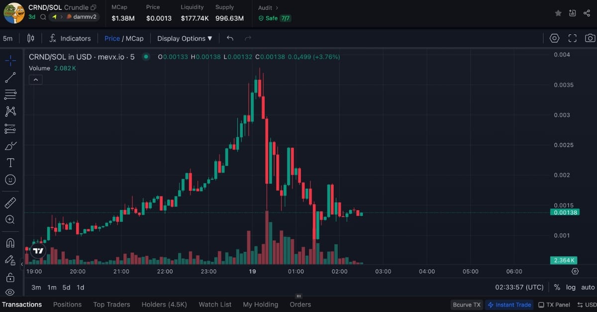 $CRND: Lời tiên tri Simpsons và câu chuyện về giấc mơ crypto 3 $CRND chart (Nguồn: MevX)