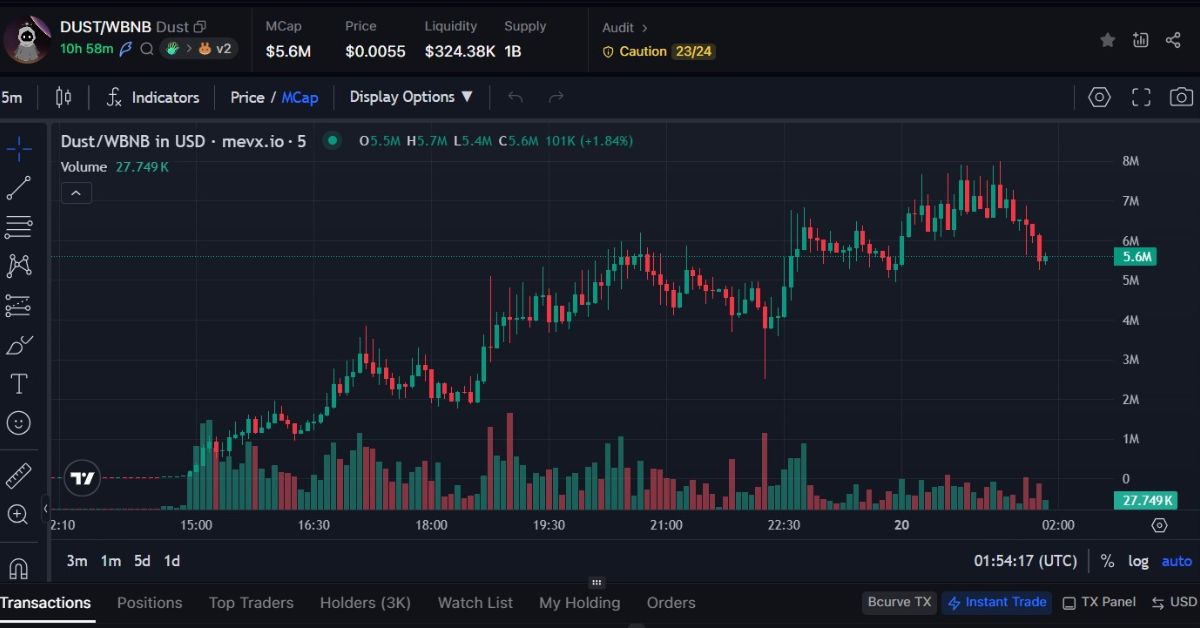 $Dust: Linh vật DeFi và câu chuyện thăng hoa thanh khoản trên BNB Chain 5 $Dust chart (Nguồn: MevX)