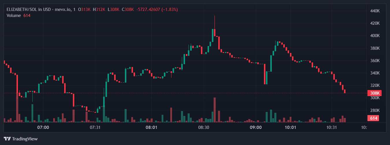 $Elizabeth: Từ chú mèo thật đến memecoin viral trên Solana 2 $ELIZABETH chart (Nguồn: MevX)