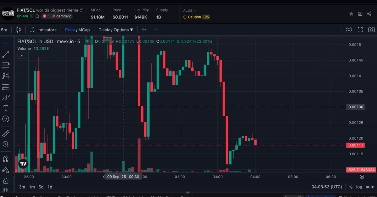 $FIAT: Sức mạnh của meme trong cuộc chiến chống lại tiền pháp định 3 $FIAT chart (Nguồn: MevX)