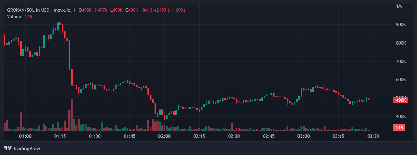 $GROKAN: Câu chuyện về một hiện tượng bất thường trôi dạt giữa các hệ thống 2 $GROKAN chart (Nguồn: MevX)