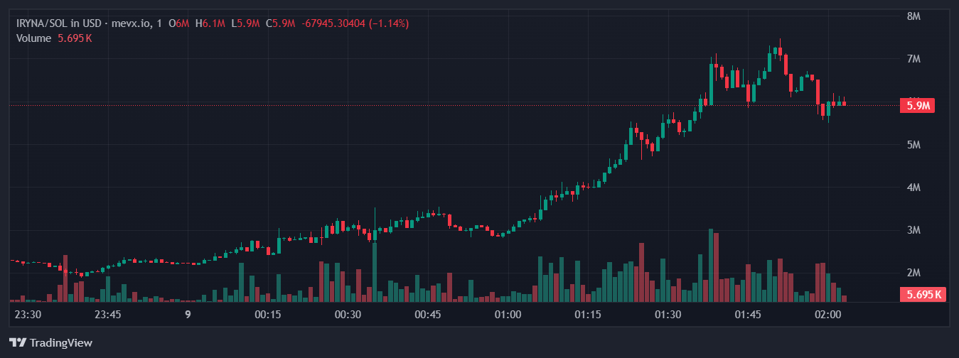$IRYNA: Memecoin tôn vinh công lý cho Iryna Zarutska 2 $IRYNA chart (Nguồn: MevX)