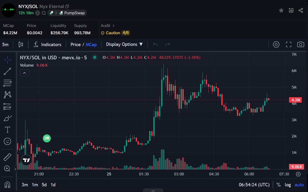 $NYX chart (Nguồn: MevX)