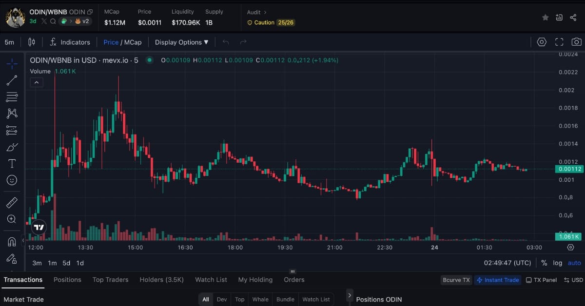 $ODIN: Ngọn lửa thần thoại đang thắp sáng hệ sinh thái Aster 3 $ODIN Chart (Nguồn: MevX)