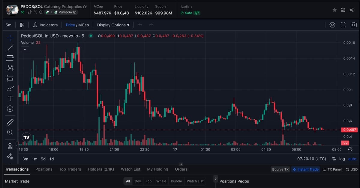 $PEDOS: Memecoin mang thông điệp sâu sắc về an toàn trực tuyến và trách nhiệm xã hội 2 $PEDOS chart (Nguồn: MevX)