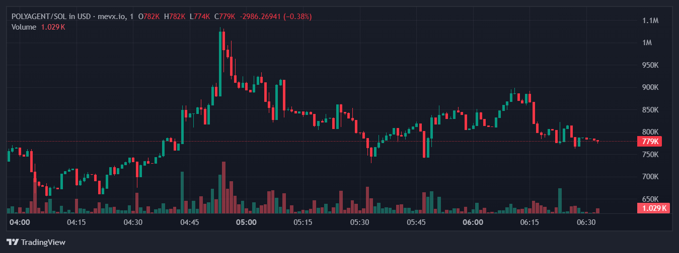 $POLYAGENT chart (Nguồn: MevX)