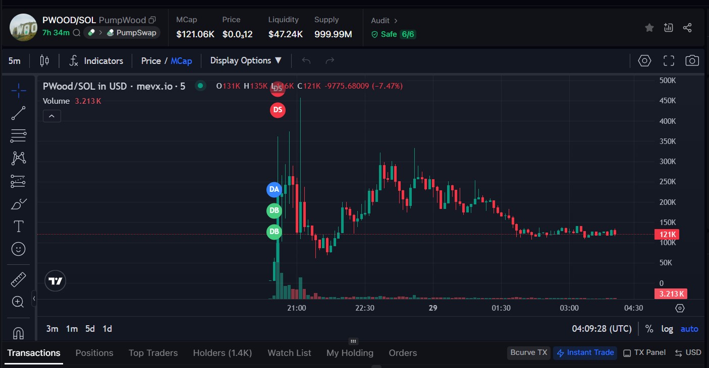 Khám Phá $PWood: Với biểutượng Hollywood Sign và chuyến bay Chopper lịch sử 2 $PWood chart (Nguồn: MevX)