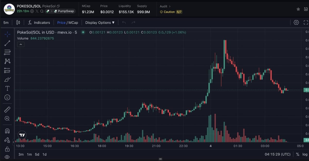 Vì sao $PokeSol được gọi là "Hidden Gem" của crypto 2025? 2 PokeSol chart (Nguồn: MevX)