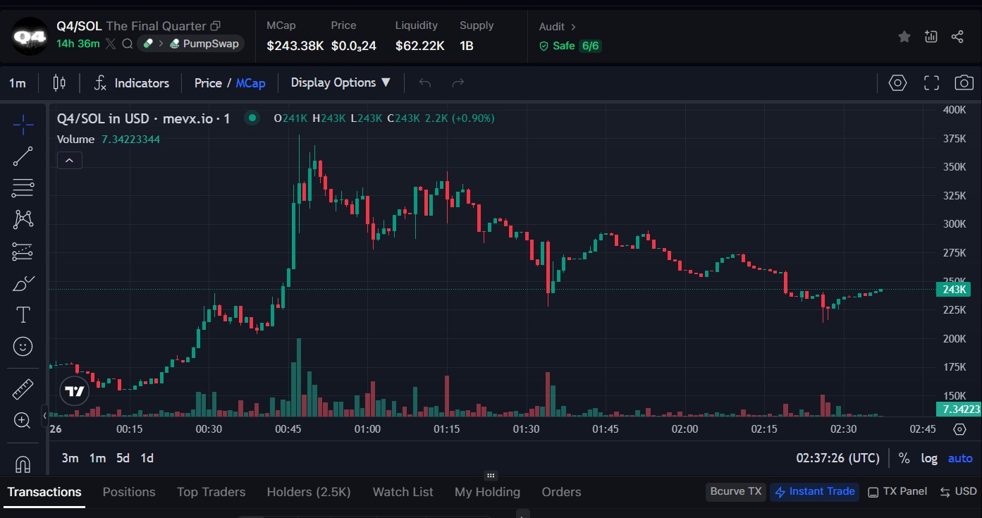 $Q4: Điểm hội tụ của mọi con đường, từ bóng tối đến ánh sáng 2 $Q4 chart (Nguồn: MevX)