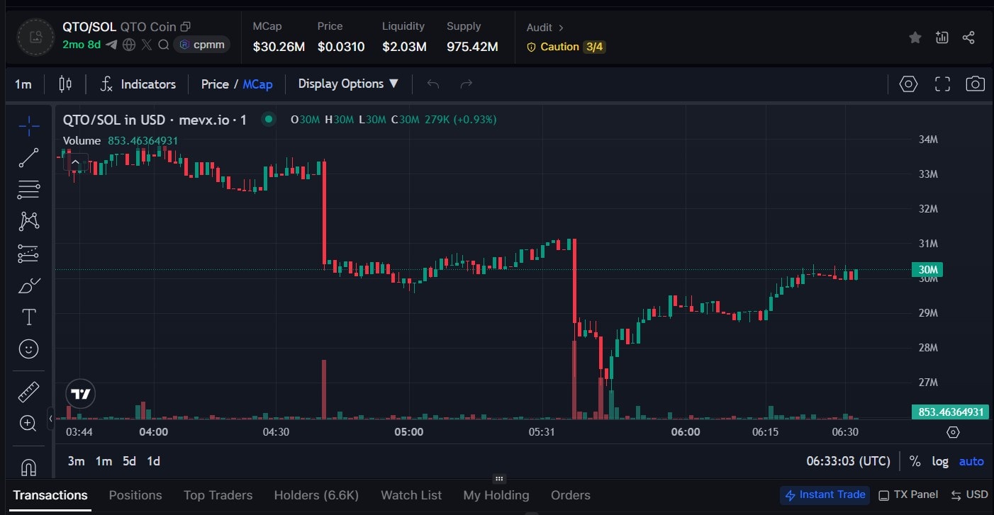 Hành trình của $QTO: Từ dự án $OX bị lãng quên đến ngôi sao Solana 2 $QTO chart (Nguồn: MevX)