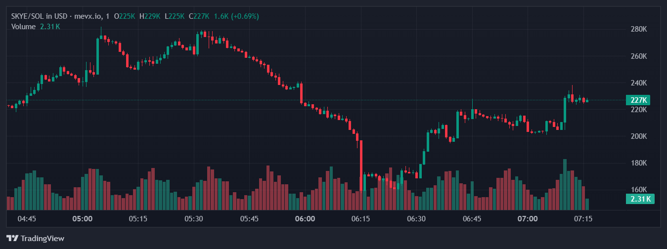 $SKYE: Memecoin bùng nổ từ bi kịch Charlie Kirk 2 $SKYE chart (Nguồn: MevX)