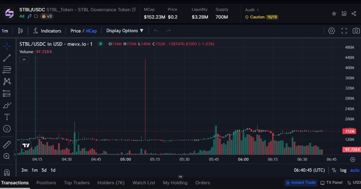 Stablecoin 2.0: Tại sao $STBL là tương lai của tài sản kỹ thuật số? 2 $STBL chart (Nguồn: MevX)