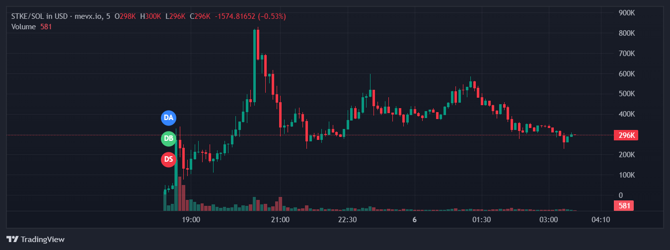 Câu chuyện $STKE: Từ Staking Solana đến niêm yết Nasdaq 2 $STKE chart (Nguồn: MevX)