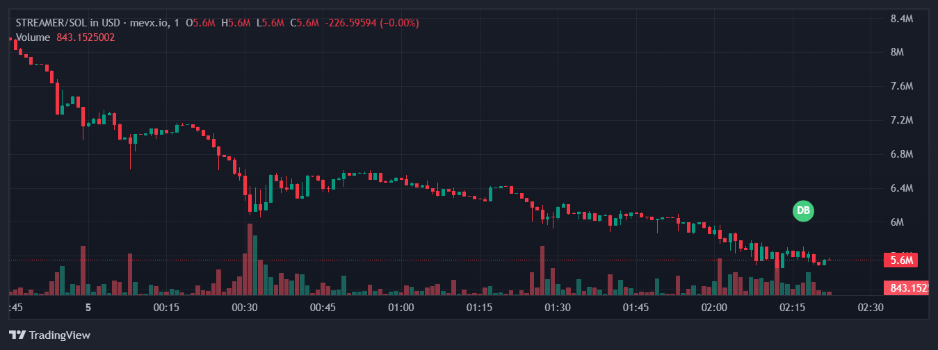$STREAMER: Memecoin cách mạng hóa ngành Streaming 2 $STREAMER chart (Nguồn: MevX)