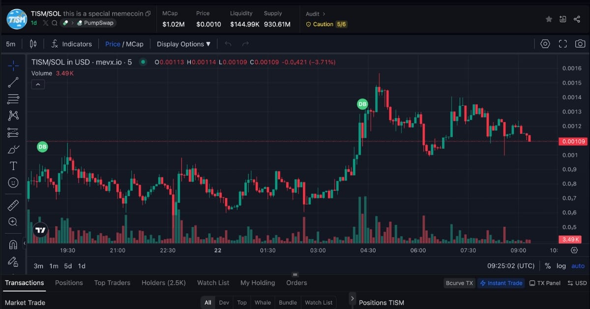 $TISM: Hành trình memecoin lan tỏa yêu thương cho cộng đồng tự kỷ 3 $TISM Chart (Nguồn: MevX)