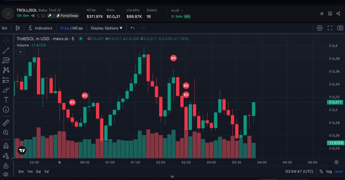 $TROLL: Em bé meme khiến cá voi solana cũng phải khóc thét 3 $TROLL chart ((Nguồn: MevX)