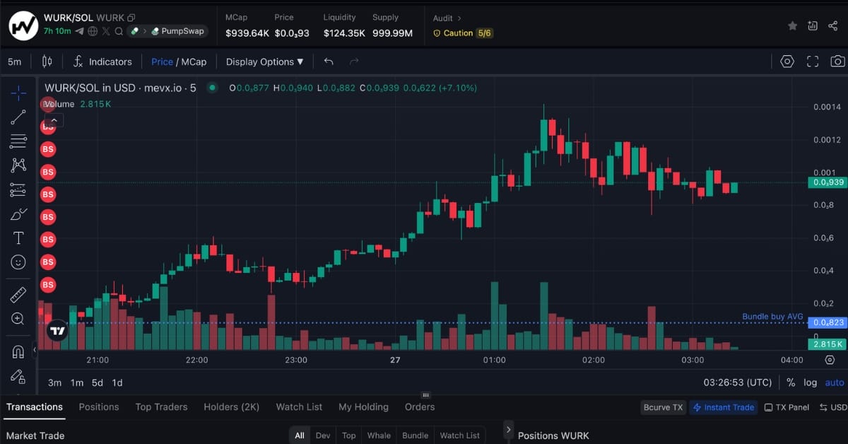 $WURK chart (Nguồn: MevX)
