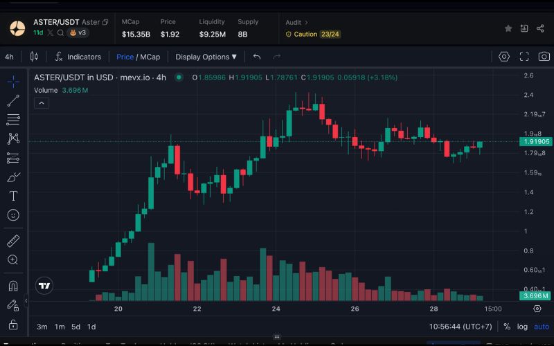 ASTER chart (Nguồn: MevX)