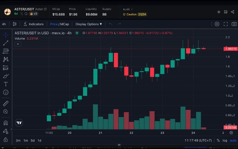 Daily Recap - 24/09/2025: $BNB và $ASTER dẫn sóng khi thị trường thận trọng, $TYLENOL bùng nổ từ drama chính trị - y tế của Trump 5 Aster chart (Nguồn: MevX)