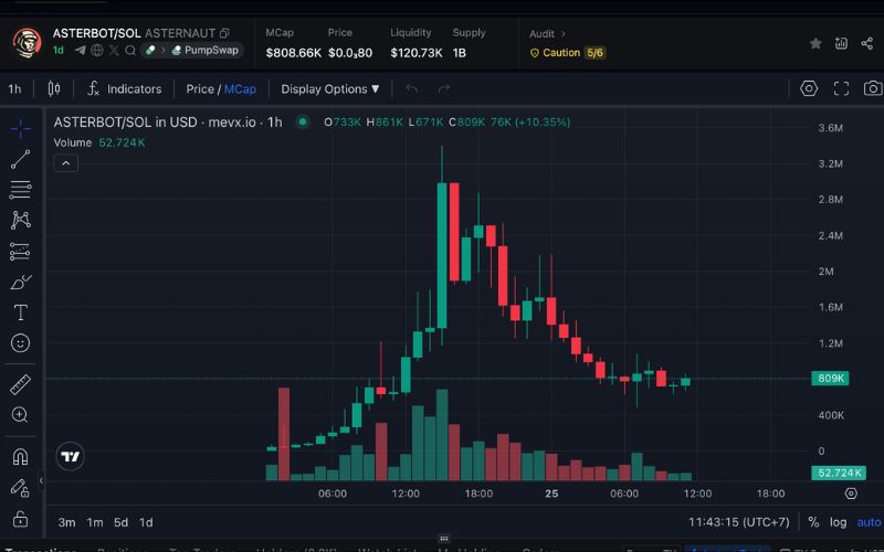 ASTERBOT chart (Nguồn: MevX)